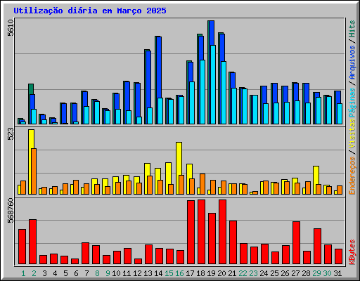 Utilizao diria em Maro 2025
