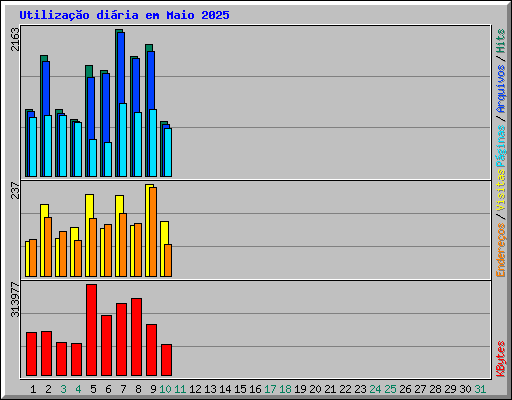 Utilizao diria em Maio 2025