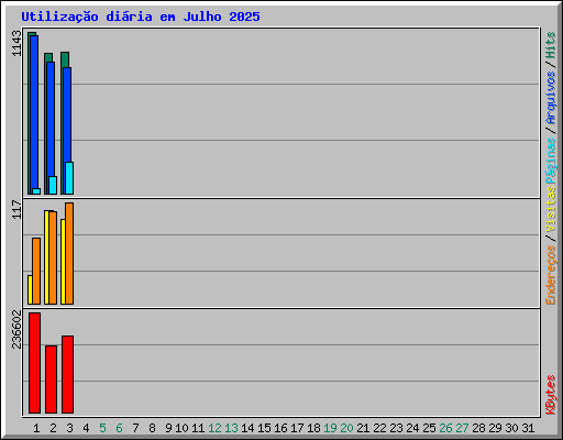 Utilizao diria em Julho 2025
