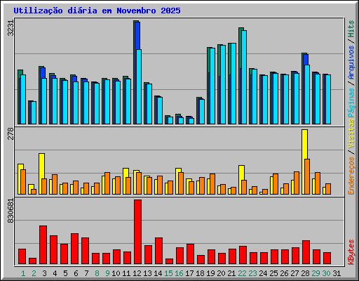 Utilizao diria em Novembro 2025