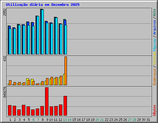 Utilizao diria em Dezembro 2025