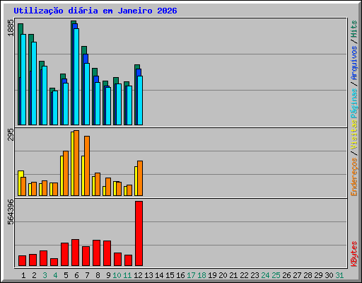 Utiliza��o di�ria em Janeiro 2026