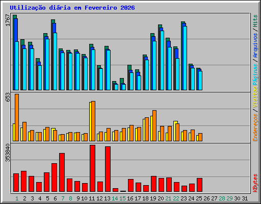 Utiliza��o di�ria em Fevereiro 2026