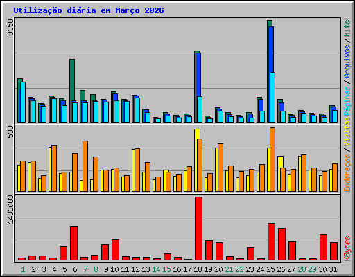Utiliza��o di�ria em Mar�o 2026