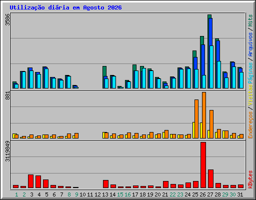 Utiliza��o di�ria em Agosto 2026