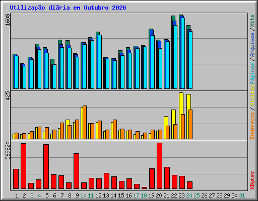 Utiliza��o di�ria em Outubro 2026