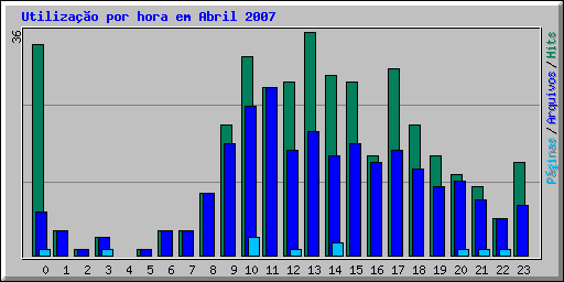 Utilização por hora em Abril 2007