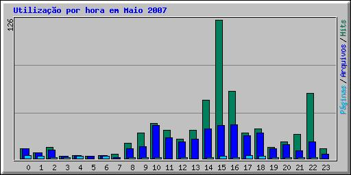 Utilização por hora em Maio 2007