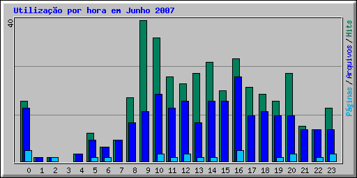 Utilização por hora em Junho 2007