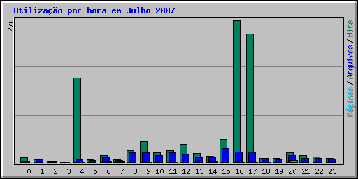 Utilização por hora em Julho 2007