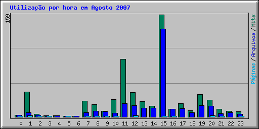 Utilização por hora em Agosto 2007