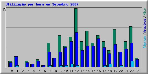 Utilização por hora em Setembro 2007