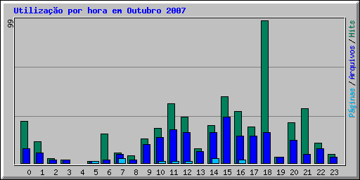 Utilização por hora em Outubro 2007