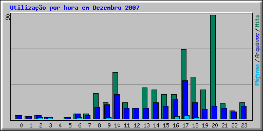 Utilização por hora em Dezembro 2007