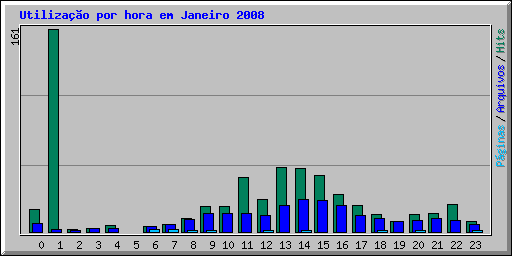 Utilização por hora em Janeiro 2008