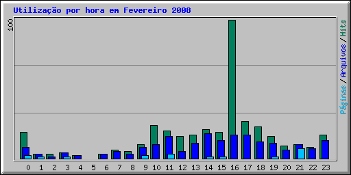 Utilização por hora em Fevereiro 2008