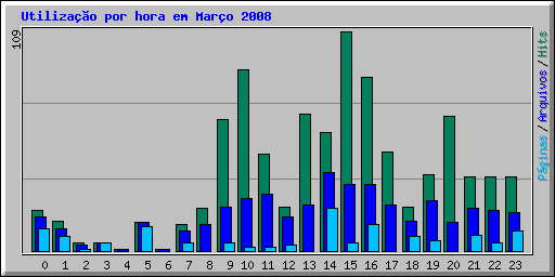 Utilizao por hora em Maro 2008