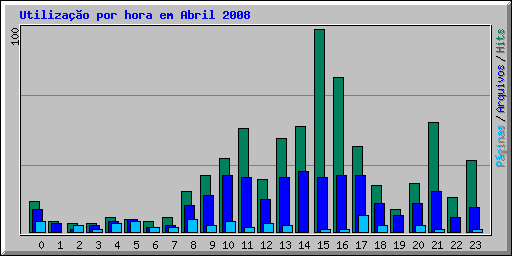 Utilizao por hora em Abril 2008