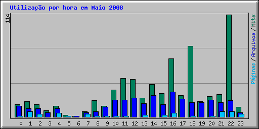 Utilizao por hora em Maio 2008