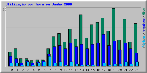 Utilizao por hora em Junho 2008