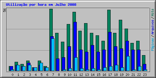 Utilizao por hora em Julho 2008