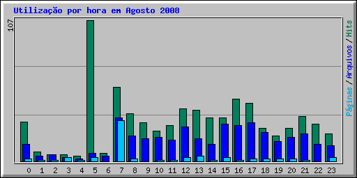 Utilizao por hora em Agosto 2008