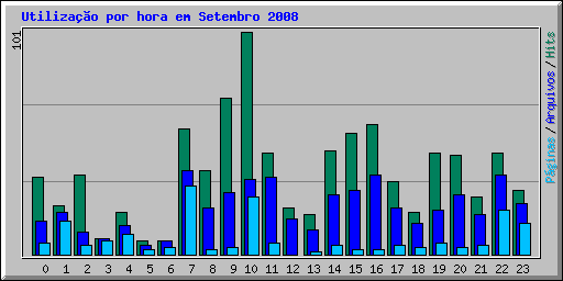 Utilizao por hora em Setembro 2008