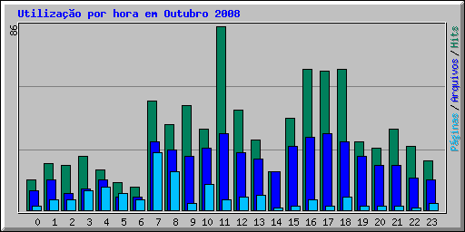 Utilizao por hora em Outubro 2008