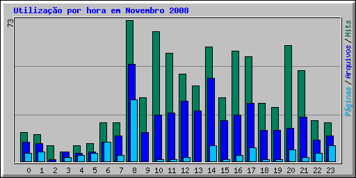 Utiliza��o por hora em Novembro 2008