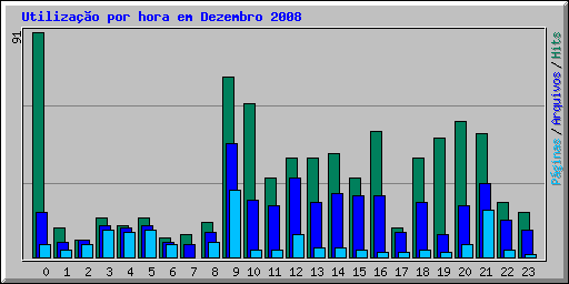 Utiliza��o por hora em Dezembro 2008