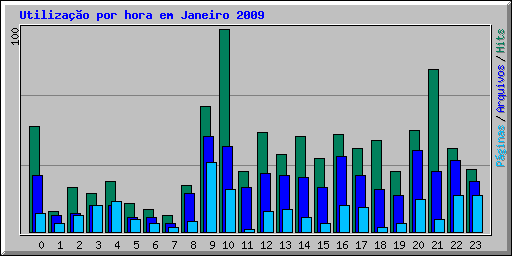 Utiliza��o por hora em Janeiro 2009
