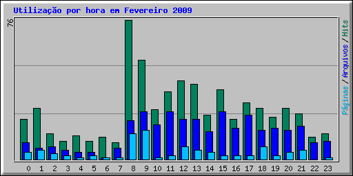 Utiliza��o por hora em Fevereiro 2009