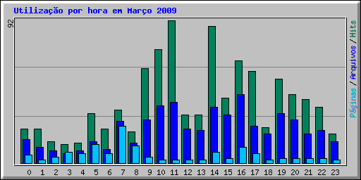 Utiliza��o por hora em Mar�o 2009