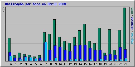Utiliza��o por hora em Abril 2009