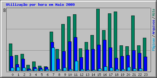 Utiliza��o por hora em Maio 2009