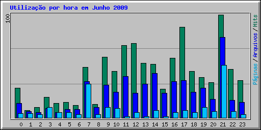 Utiliza��o por hora em Junho 2009