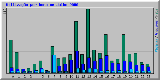 Utiliza��o por hora em Julho 2009