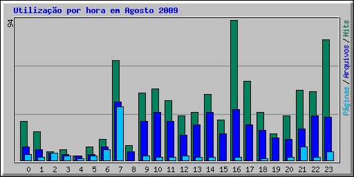 Utiliza��o por hora em Agosto 2009