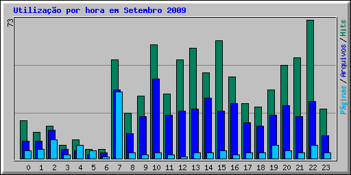 Utiliza��o por hora em Setembro 2009