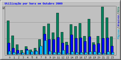 Utiliza��o por hora em Outubro 2009