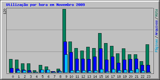 Utiliza��o por hora em Novembro 2009