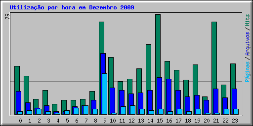 Utiliza��o por hora em Dezembro 2009