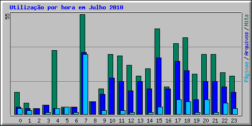 Utiliza��o por hora em Julho 2010