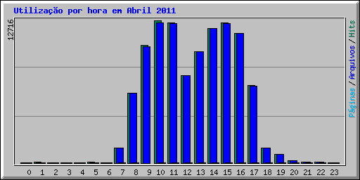 Utiliza��o por hora em Abril 2011