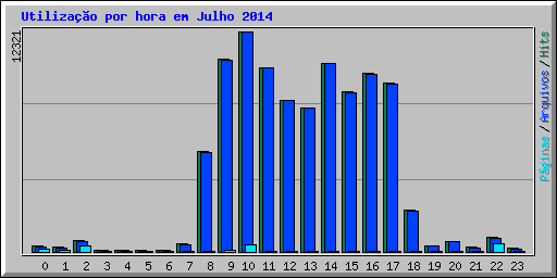 Utiliza��o por hora em Julho 2014