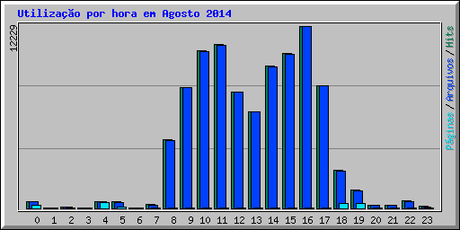Utiliza��o por hora em Agosto 2014