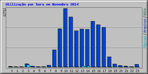 Utiliza��o por hora em Novembro 2014