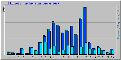 Utiliza��o por hora em Junho 2017