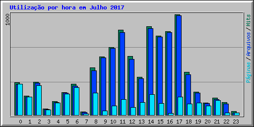 Utiliza��o por hora em Julho 2017
