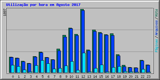 Utiliza��o por hora em Agosto 2017